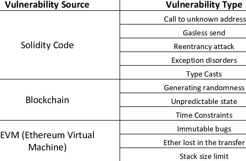 Blockchain Attack Vectors & Vulnerabilities to Smart Contracts